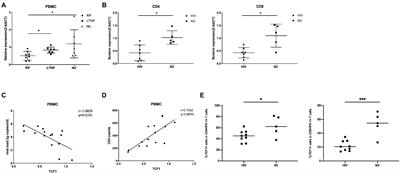 Downregulation of TCF1 in HIV Infection Impairs T-cell Proliferative Capacity by Disrupting Mitochondrial Function